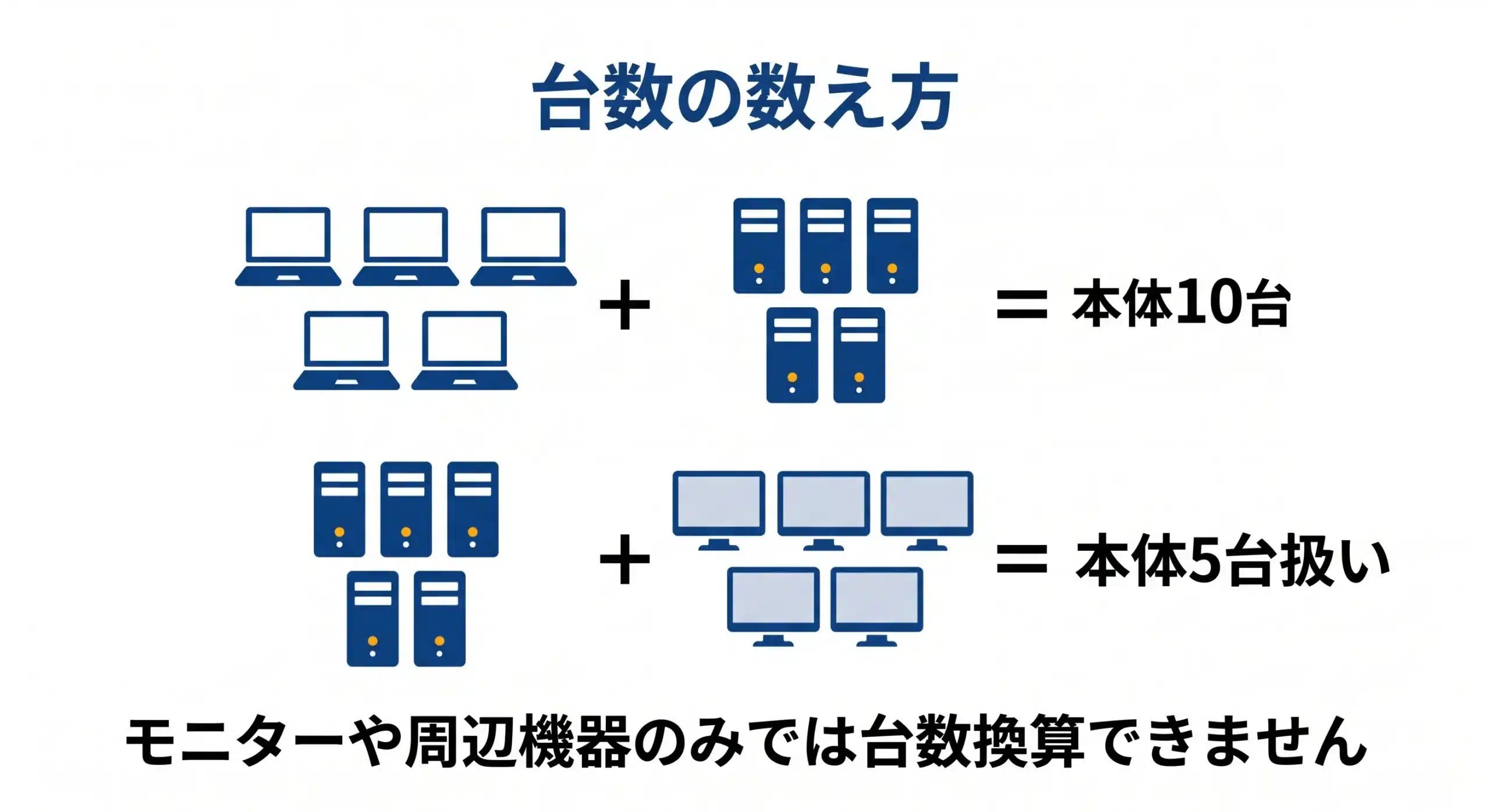 台数の数え方：ノートPC5台＋デスクトップ5台＝本体10台（対象）。デスクトップ5台＋モニター5台は本体5台扱い。モニターや周辺機器のみでは台数換算できません。