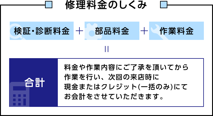 修理料金のしくみ