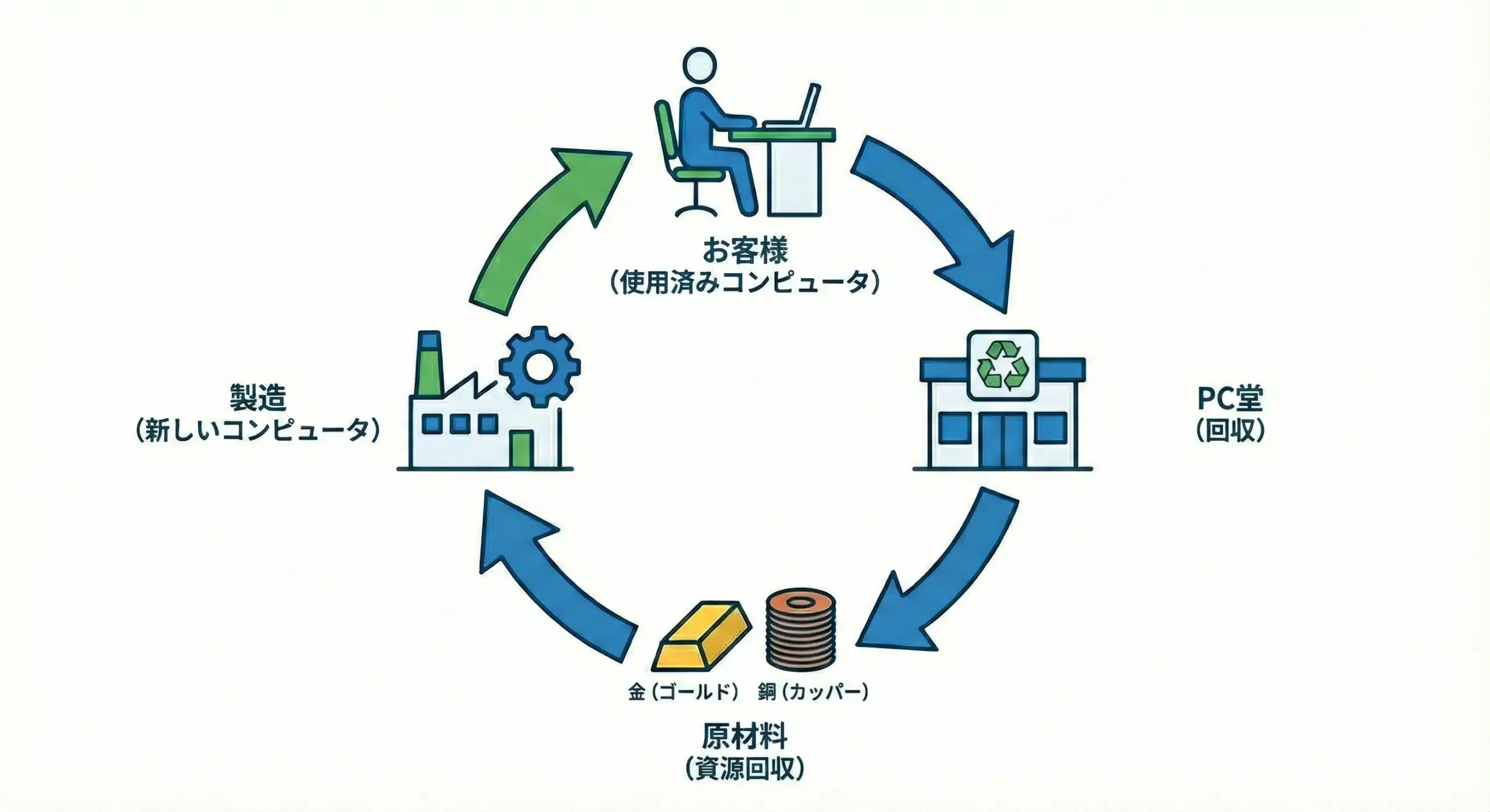 資源リサイクルの仕組み